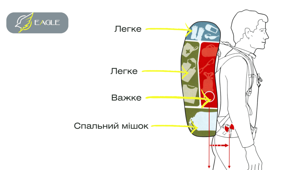 Як правильно зібрати рюкзак для походу - EAGLE